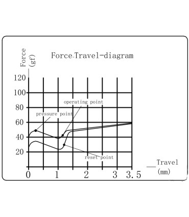 Kailh Super Speed Switch 110pcs / Set Cuivre