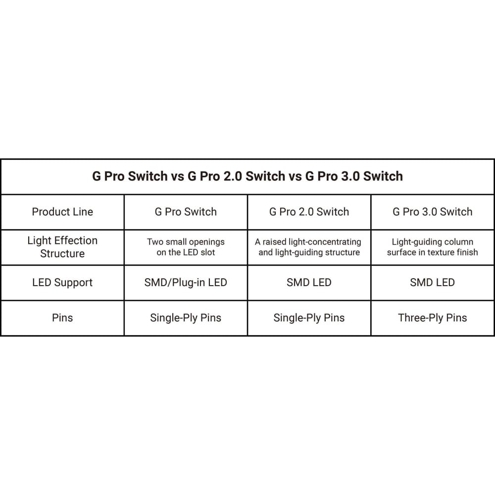 Gateron G Pro 3.0-Switch: Reibungslos und reaktionsschnell-Jetzt kaufen