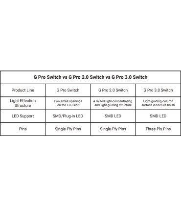 Gateron G Pro 3.0 Switch : fluide et réactif - Acheter maintenant